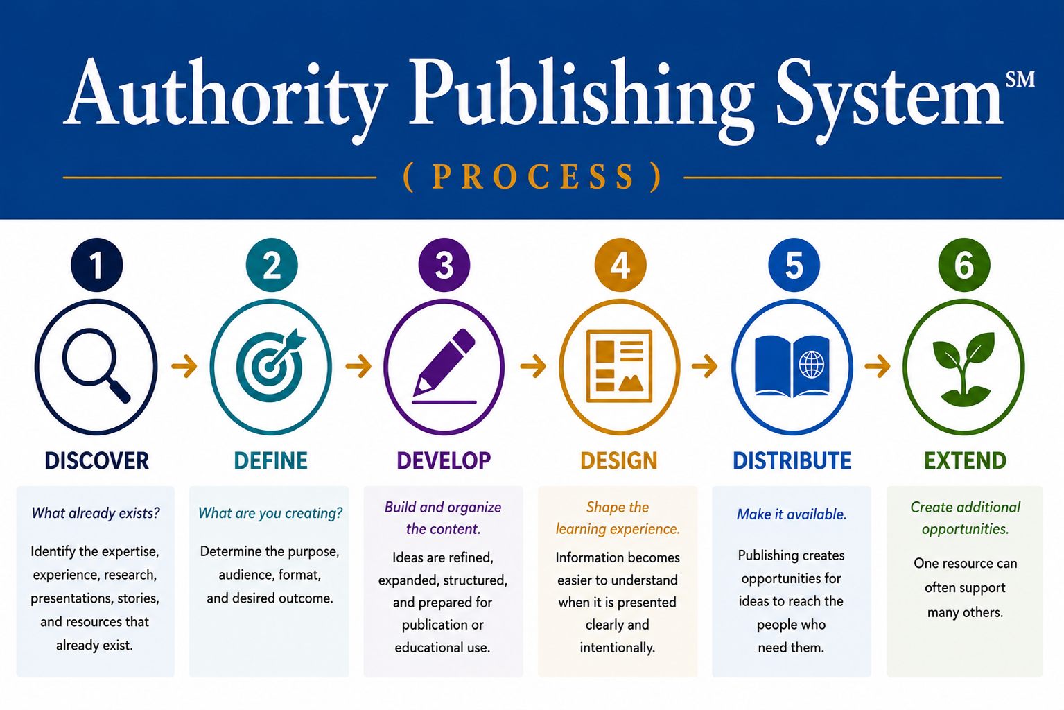 Authority Publishing System Framework