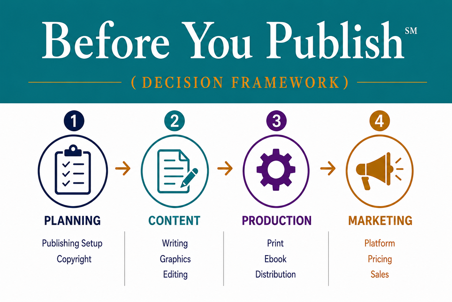 Before You Publish Framework