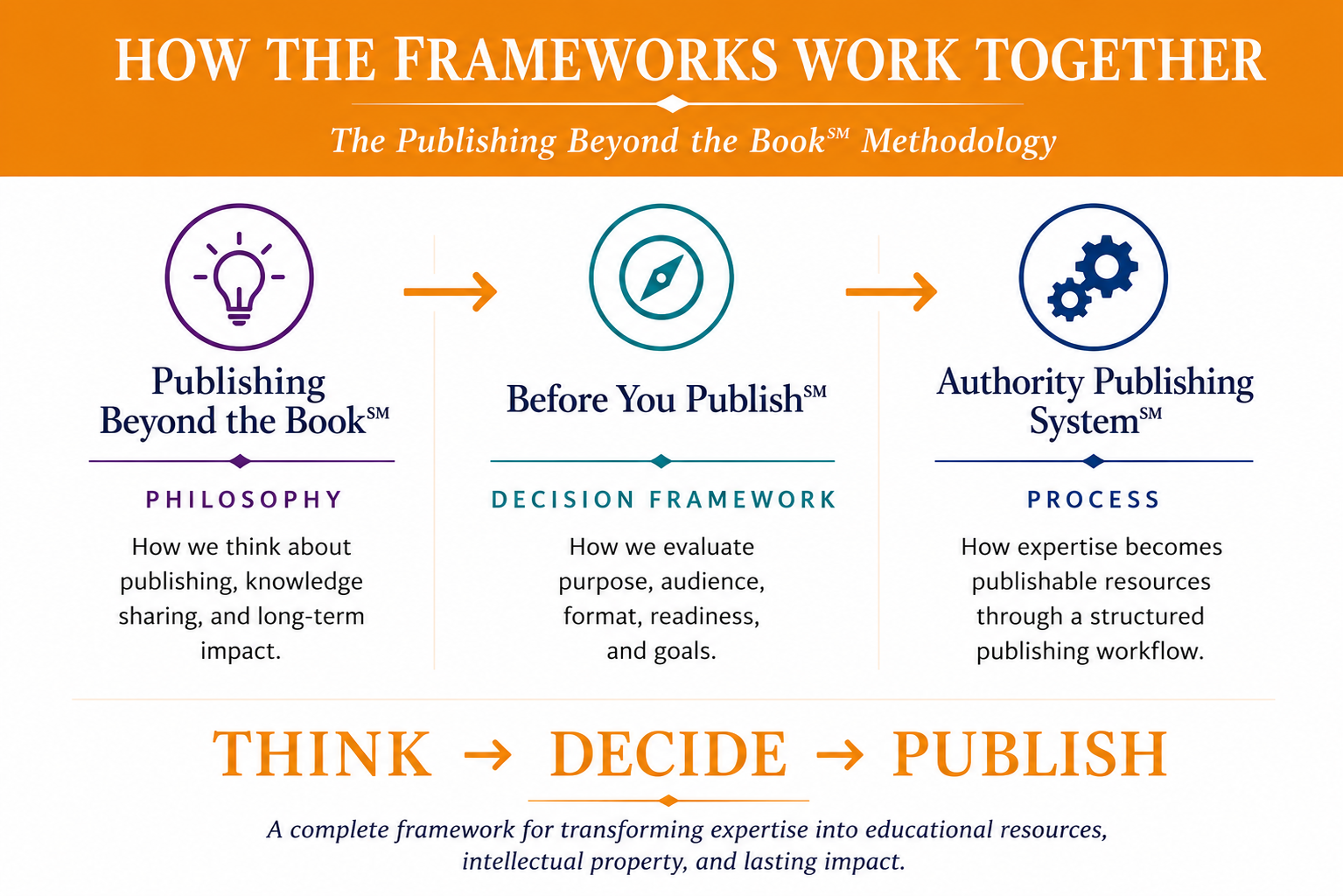 How the Publishing Beyond the Book frameworks work together